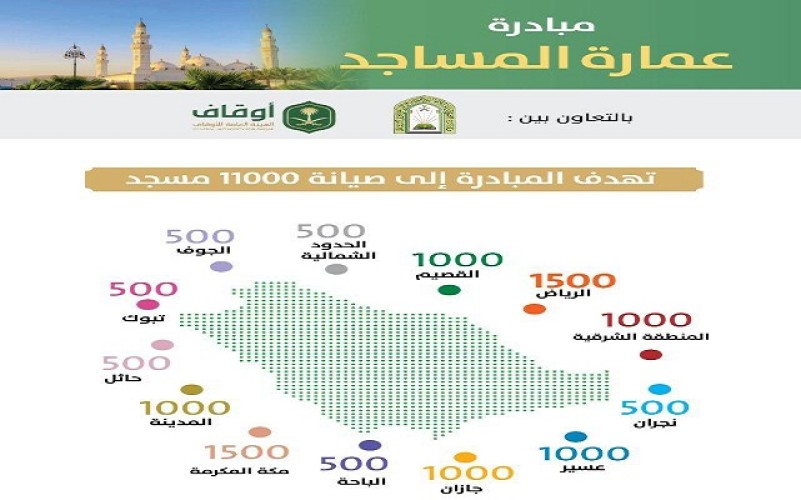 الشؤون الإسلامية والأوقاف تطلقان مبادرة عمارة المساجد تزامنا مع عودة الصلاة بالمساجد