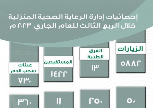 تنفيذ أكثر من 5 آلاف زيارة منزلية للمرضى في الجوف