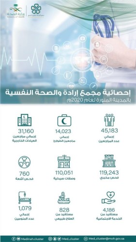 قدّم مجمع إرادة والصحة النفسية بمنطقة المدينة المنورة خدماته لعدد ٤٥١٨٣ مستفيد ، وذلك خلال العام الماضي ٢٠٢٠ م