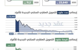 “ساما”: التمويل السكني الجديد يسجل أكثر من 32 ألف عقد.. بنمو 37% خلال مارس الماضي “ساما”: التمويل السكني الجديد يسجل أكثر من 32 ألف عقد.. بنمو 37% خلال مارس الماضي