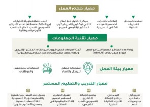 إجراء أكثر من 14 مليون فحص مخبري في المختبر الإقليمي وبنك الدم بالرياض إجراء أكثر من 14 مليون فحص مخبري في المختبر الإقليمي وبنك الدم بالرياض