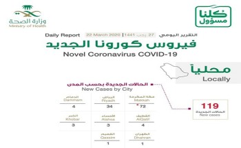 وزارة الصحة تعلن عن 119حالة إصابة بفيروس كورونا المستجد في المملكة وزارة الصحة تعلن عن 119حالة إصابة بفيروس كورونا المستجد في المملكة