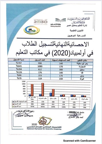 في ختام المرحله الأولى لأولمبياد إبداع (2020)مكتب تعليم بحر أبوسكينه في المركز الأول ومكتب تعليم مجارده وصيفآ