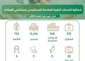 (948 ) مستفيداً من خدمات العيادات الخارجية بمستشفى الميقات العام