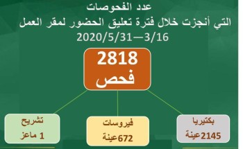 زراعة الاحساء لليوم فحص ٢٨١٨ عينه المختبر التشخيصي البيطري خلال جائحة كورونا