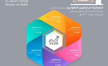 أكثر من 47 ألف مراجع لطوارئ مستشفيات حفر الباطن خلال شهر رمضان لعام 1442هـ أكثر من 47 ألف مراجع لطوارئ مستشفيات حفر الباطن خلال شهر رمضان لعام 1442هـ