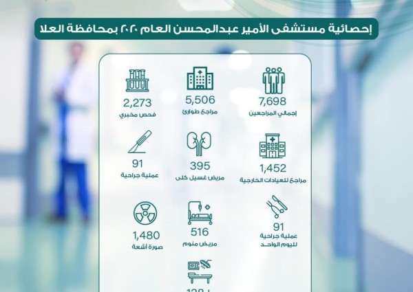 7698 مستفيداً من خدمات مستشفى الأمير عبدالمحسن في محافظة العلا 7698 مستفيداً من خدمات مستشفى الأمير عبدالمحسن في محافظة العلا