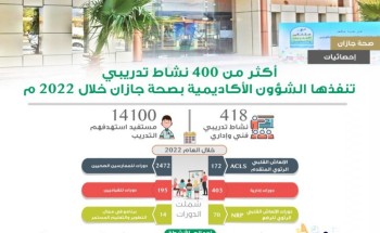 أكثر من 400 نشاط تدريبي تنفذها الشؤون الأكاديمية بصحة جازان خلال 2022 م أكثر من 400 نشاط تدريبي تنفذها الشؤون الأكاديمية بصحة جازان خلال 2022 م