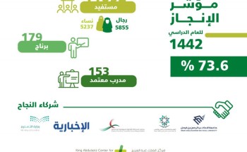 73% مؤشر إنجاز الحوار الوطني بالشرقية لعام 1442هـ 73% مؤشر إنجاز الحوار الوطني بالشرقية لعام 1442هـ