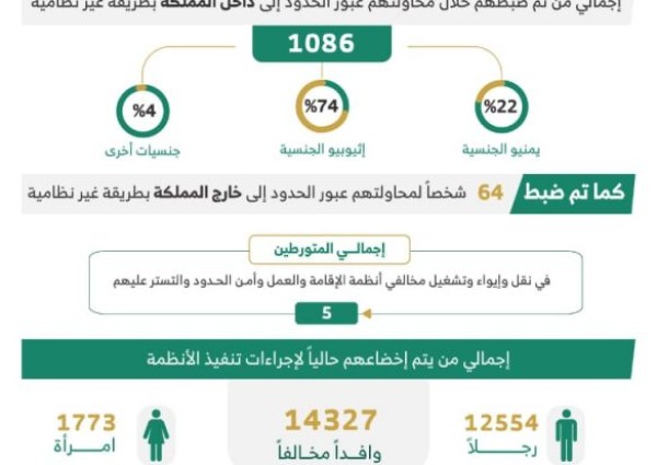 الحملات الميدانية المشتركة: ضبط (16407) مخالفين لأنظمة الإقامة والعمل وأمن الحدود في مناطق المملكة خلال أسبوع الحملات الميدانية المشتركة: ضبط (16407) مخالفين لأنظمة الإقامة والعمل وأمن الحدود في مناطق المملكة خلال أسبوع