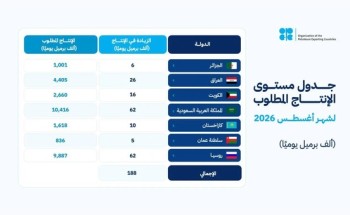 «أوبك بلس» تقرر زيادة إنتاج النفط 188 ألف برميل يوميًا اعتبارًا من أغسطس