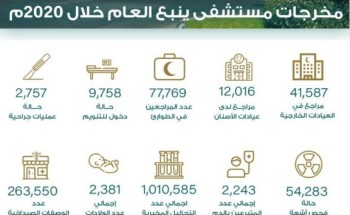 77.769 مستفيد من خدمات قسم الطوارئ بمستشفى ينبع العام 77.769 مستفيد من خدمات قسم الطوارئ بمستشفى ينبع العام