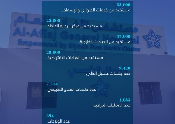 مستشفى الأفلاج العام يكشف عن إحصائياته لعام 2024 ويحقق إنجازات نوعية في خدماته الصحية مستشفى الأفلاج العام يكشف عن إحصائياته لعام 2024 ويحقق إنجازات نوعية في خدماته الصحية