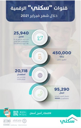 450 ألف زيارة لتطبيق “سكني” خلال فبراير 2021