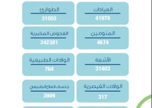 أكثر من 70 ألف مستفيد من خدمات مستشفى طريف العام أكثر من 70 ألف مستفيد من خدمات مستشفى طريف العام