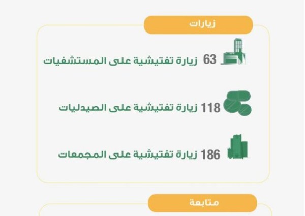 صحة المدينة المنورة تُنفّذ أكثر من 360 جولة تفتيشية للتأكد من تطبيق الإجراءات الإحترازية صحة المدينة المنورة تُنفّذ أكثر من 360 جولة تفتيشية للتأكد من تطبيق الإجراءات الإحترازية