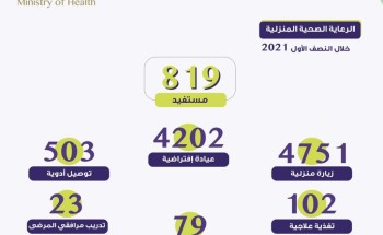 تنفيذ أكثر من 4700 زيارة منزلية للمرضى في الحدود الشمالية تنفيذ أكثر من 4700 زيارة منزلية للمرضى في الحدود الشمالية