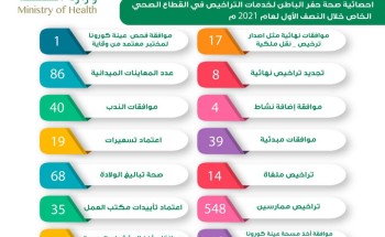 صحة حفر الباطن الترخيص لـ 548 ممارس صحي في القطاع الخاص خلال النصف الأول من عام 2021م صحة حفر الباطن الترخيص لـ 548 ممارس صحي في القطاع الخاص خلال النصف الأول من عام 2021م