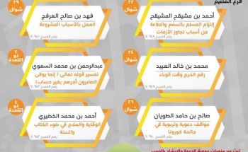 فرع الوزارة بالقصيم ممثلًا بمركز الدعوة ببريدة بالتعاون مع جمعية الدعوة بالخبيب ينظم برامج دعوية تحت عنوان نعود بحذر فرع الوزارة بالقصيم ممثلًا بمركز الدعوة ببريدة بالتعاون مع جمعية الدعوة بالخبيب ينظم برامج دعوية تحت عنوان نعود بحذر