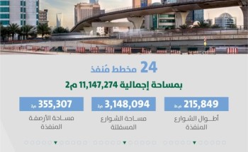 أمانة الرياض تُنجز تطوير البنية التحتية في 24 مخططًا سكنيًا بمساحة تفوق 11 مليون متر مربع