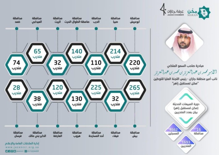 مبادرة “مكّن لمستقبل زاهر” تدرب 3200 شاب وفتاة في جازان في مرحلتها الأولى..