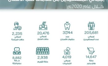 205,681 مستفيد من خدمات طب الأسنان في المدينة المنورة 205,681 مستفيد من خدمات طب الأسنان في المدينة المنورة