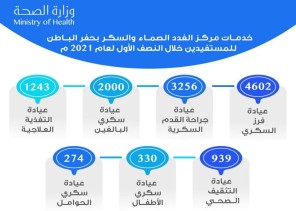أكثر من 12 ألف مستفيداً من مركز الغدد الصماء والسكر بحفر الباطن خلال النصف الأول لعام 2021م أكثر من 12 ألف مستفيداً من مركز الغدد الصماء والسكر بحفر الباطن خلال النصف الأول لعام 2021م