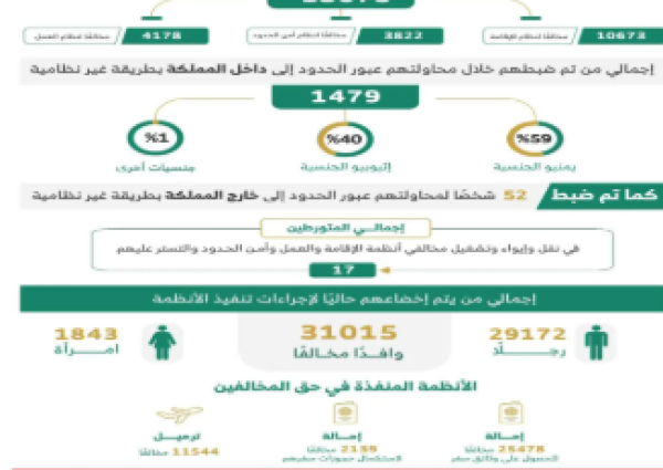 الداخلية: ضبط أكثر من 18 ألف مخالف لأنظمة الإقامة والعمل وأمن الحدود خلال أسبوع الداخلية: ضبط أكثر من 18 ألف مخالف لأنظمة الإقامة والعمل وأمن الحدود خلال أسبوع