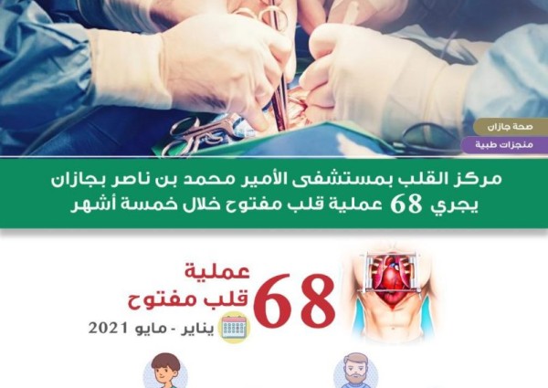 إجراء 68 عملية قلب مفتوح في مركز القلب بمستشفى الأمير محمد بن ناصر بجازان إجراء 68 عملية قلب مفتوح في مركز القلب بمستشفى الأمير محمد بن ناصر بجازان