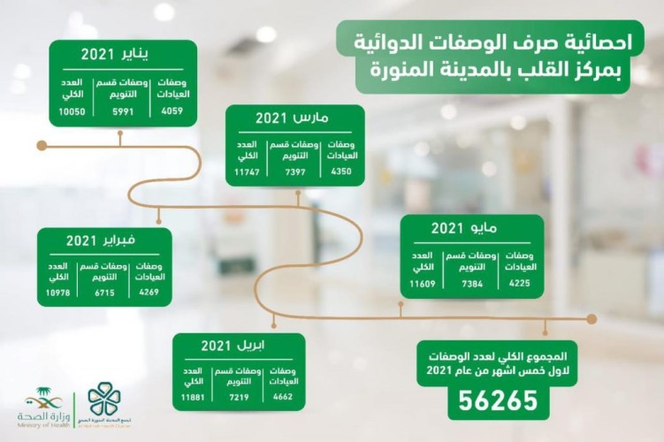 صرف أكثر من 56 ألف وصفة دوائية بمركز القلب بالمدينة المنورة