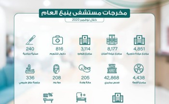 4851 مستفيداً من خدمات العيادات الخارجية بمستشفى ينبع العام 4851 مستفيداً من خدمات العيادات الخارجية بمستشفى ينبع العام