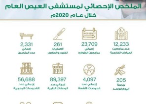 أكثر من ٢٣ ألف مستفيد من خدمات طوارئ  مستشفى العيص العام