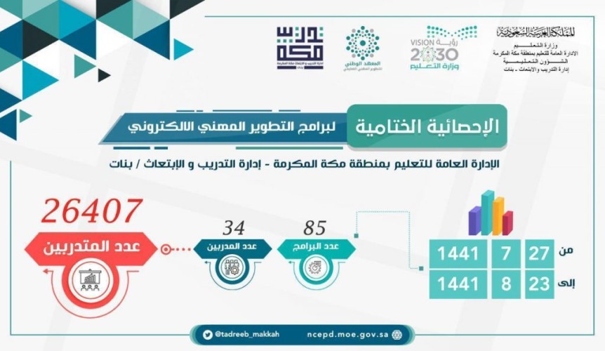 إدارة التدريب والابتعاث تختتم برامجها التدريبية بـ 85 برنامج تطويري في مبادرة المعهد الوطني للتطوير لمهني