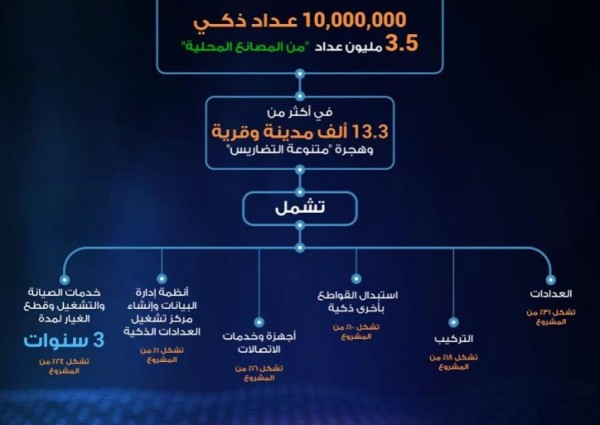 مشروع “العدادات الذكية SMP ” يمنح المحتوى المحلي الفرصة في تصنيع 3.5 مليون عداد مشروع “العدادات الذكية SMP ” يمنح المحتوى المحلي الفرصة في تصنيع 3.5 مليون عداد