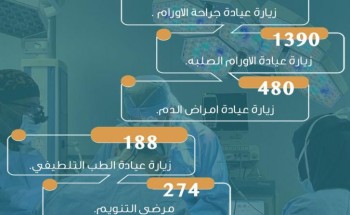 4840 مستفيداً من خدمات مركز الأورام والطب التلطيفي بالجوف 4840 مستفيداً من خدمات مركز الأورام والطب التلطيفي بالجوف