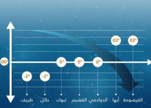 أدنى درجات الحرارة اليوم .. 3 محافظات تسجل “صفراً” ومحافظتان 2 تحت الصفر