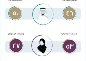 تعليم الطائف يعتمد حركة نقل مديري ومديرات المدارس ووكلائها تعليم الطائف يعتمد حركة نقل مديري ومديرات المدارس ووكلائها