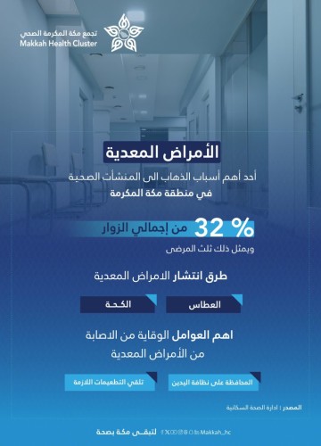 تجمع مكة الصحي : 32 ٪؜ من زوار مستشفيات مكة بسبب الاصابة بأمراض معدية