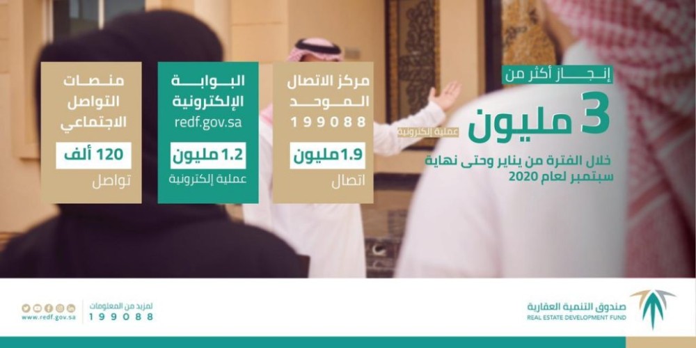 91% نسبة رضا المستفيدين “الصندوق العقاري” يُنفذ أكثر من 3 ملايين علمية إلكترونية خلال 9 أشهر