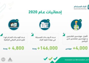 “البناء المستدام”: تسجيل ما يزيد عن 146 ألف وحدة عقارية في جودة تنفيذ البناء “البناء المستدام”: تسجيل ما يزيد عن 146 ألف وحدة عقارية في جودة تنفيذ البناء