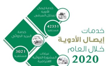 أكثر من 45 ألف مستفيد من خدمات إيصال الأدوية للمرضى في منازلهم بنجران أكثر من 45 ألف مستفيد من خدمات إيصال الأدوية للمرضى في منازلهم بنجران