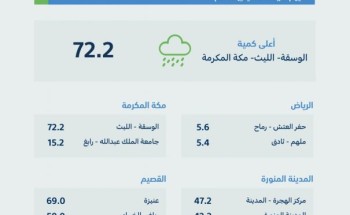 منطقة مكة المكرمة تسجّل أعلى كمياتٍ لهطول الأمطار اليوم بـ (72.2) ملمترًا منطقة مكة المكرمة تسجّل أعلى كمياتٍ لهطول الأمطار اليوم بـ (72.2) ملمترًا
