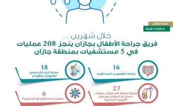 خلال شهرين.. فريق جراحة الأطفال ينجز ٢٠٨ عمليات في ٥ مستشفيات بمنطقة جازان