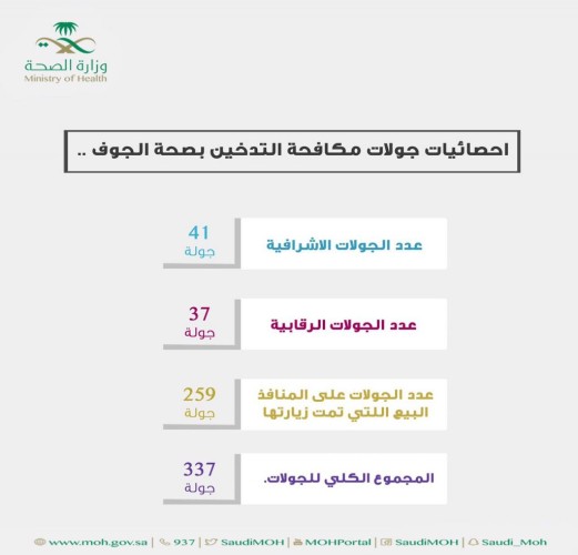 صحة الجوف تنفذ 337 جولة ميدانية لمكافحة التدخين