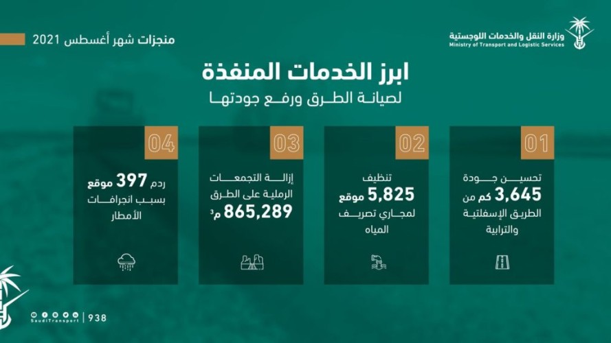 وزارة النقل والخدمات اللوجستية تنجز عدداً من أعمال الصيانة على طرقها خلال شهر أغسطس