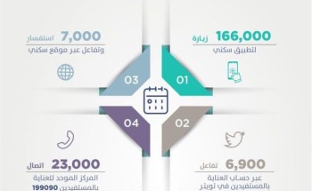 منصّات “سكني” الرقميّة تُسجّل إقبالاً من المواطنين بالتزامن مع إطلاق مشروع سكني جديد بجدة منصّات “سكني” الرقميّة تُسجّل إقبالاً من المواطنين بالتزامن مع إطلاق مشروع سكني جديد بجدة