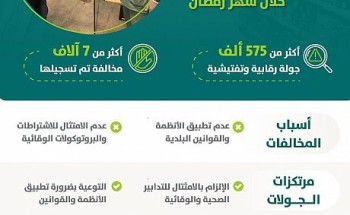 “الشؤون البلدية” تنفذ أكثر من 575 ألف جولة رقابية خلال رمضان وتسجل 7 آلاف مخالفة للإجراءات الوقائية