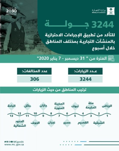 3244 جولة تفتيشية نفذتها “التجارة” الأسبوع الماضي للتحقق من تطبيق الإجراءات الاحترازية