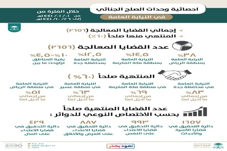 وحدات الصلح الجنائي في النيابة العامة تنجح في معالجة اكثر من 2656 قضية