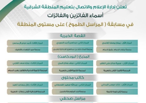 تعليم الشرقية يعلن المراكز الثلاث الفائزين والفائزات في مسابقة “المراسل الطموح”